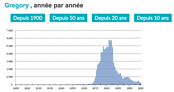 Évolution du nombre de petit Grégory, avec une dégringolade à partir de 1984.